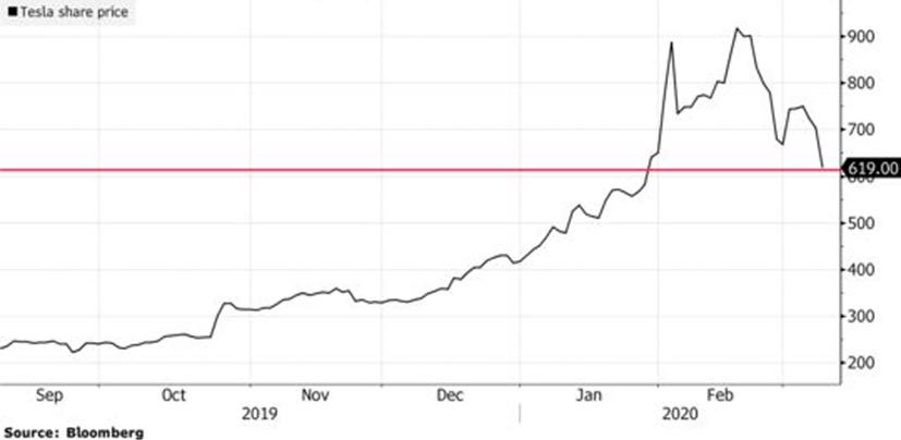 Diễn biến giá cổ phiếu Tesla từ tháng 9/2019 đến nay. Đơn vị: USD/cổ phiếu - Nguồn: Bloomberg.