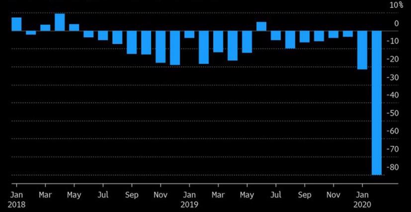 Mức giảm doanh số hàng tháng so với cùng kỳ năm trước của thị trường ô tô Trung Quốc từ tháng 1/2018 đến tháng 2/2020. Đơn vị: % - Nguồn: CPCA/Bloomberg.