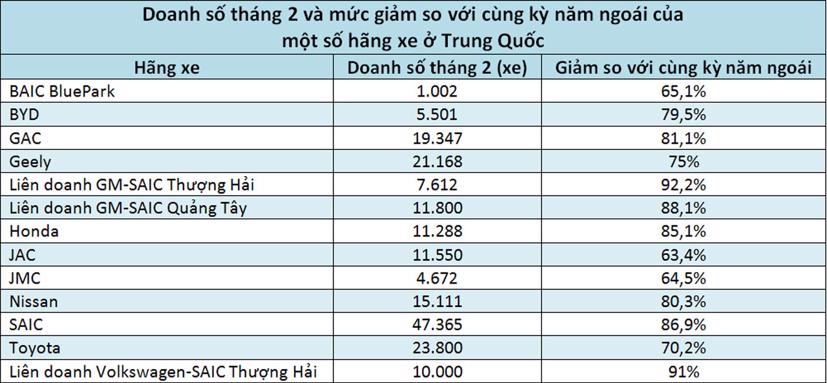 “Choáng” với mức giảm doanh số của các hãng ô tô ở Trung Quốc - Ảnh 1