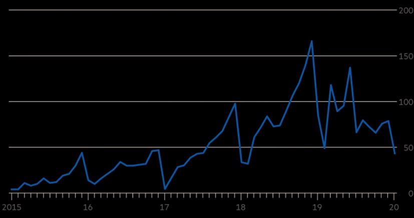 Diễn biến doanh số ô tô điện ở Trung Quốc qua các tháng từ năm 2015 đến nay. Đơn vị: nghìn xe - Nguồn: Financial Times.
