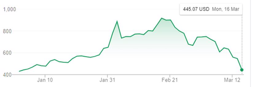 Diễn biến giá cổ phiếu Tesla từ đầu năm đến nay. Đơn vị: USD/cổ phiếu.