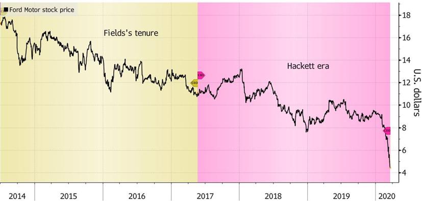 Diễn biến giá cổ phiếu Ford dưới thời hai vị Tổng giám đốc (CEO) là Mark Fields và Jim Hackett. Đơn vị: USD/cổ phiếu - Nguồn: Bloomberg.