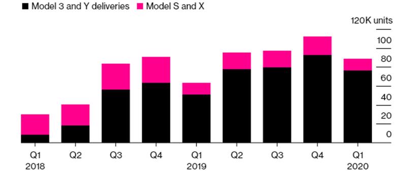 Mặc Covid-19, Tesla vẫn giao một lượng xe “khủng” cho kh&#225;ch h&#224;ng - Ảnh 1