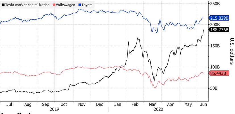 Diễn biến vốn hóa của Tesla, Volkswagen và Toyota trong 1 năm qua. Đơn vị: tỷ USD - Nguồn: Bloomberg.