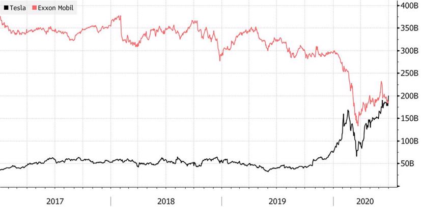 Diễn biến vốn hóa thị trường của Tesla và Exxon Mobil qua các năm. Đơn vị: tỷ USD - Nguồn: Bloomberg.