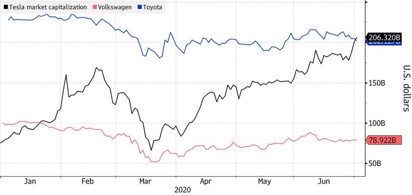 Diễn biến vốn hóa 3 hãng xe lớn nhất thế giới từ đầu năm đến nay. Đơn vị: tỷ USD - Nguồn: Bloomberg.