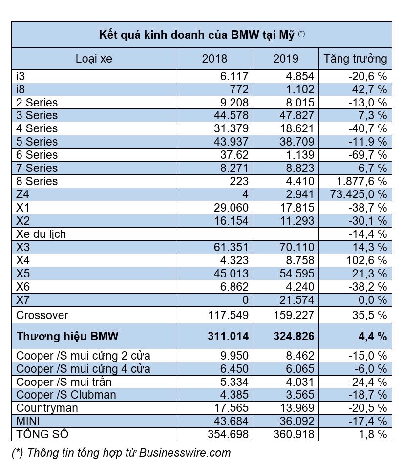 BMW vượt Mercedes-Benz v&#224; Lexus, l&#234;n &quot;ng&#244;i vương&quot; tại Mỹ - Ảnh 1