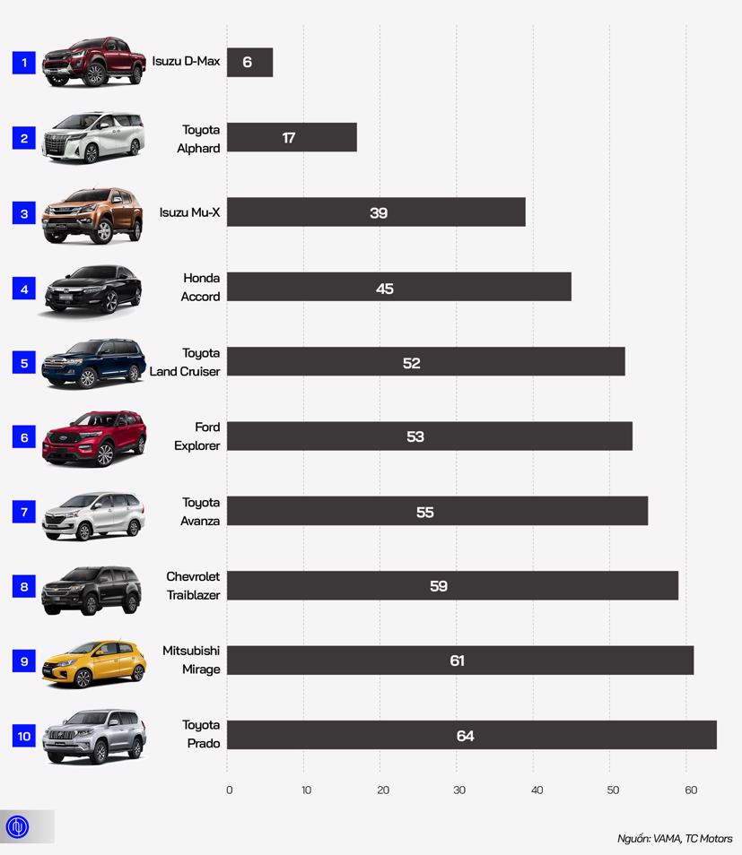10 &#244; t&#244; k&#233;m kh&#225;ch nhất Việt Nam th&#225;ng 12/2019 - Ảnh 1
