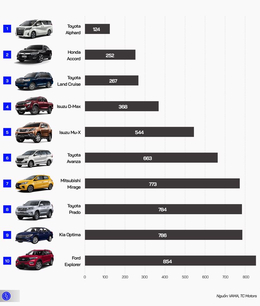 10 &#244; t&#244; k&#233;m kh&#225;ch nhất năm 2019 tại Việt Nam - Ảnh 1