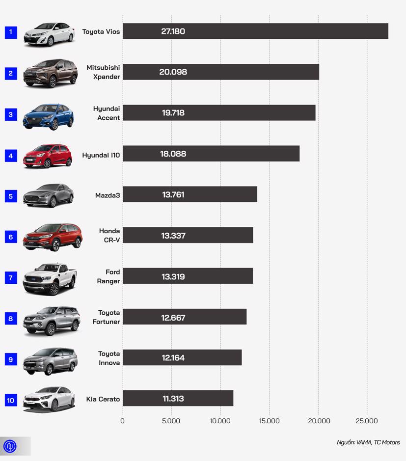 10 &#244; t&#244; b&#225;n chạy nhất Việt Nam năm 2019 - Ảnh 1