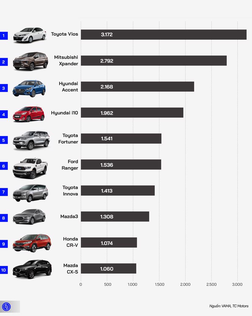 10 &#244; t&#244; b&#225;n chạy nhất Việt Nam th&#225;ng 12/2019 - Ảnh 1