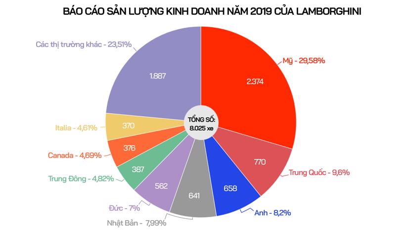 Mỹ và Trung Quốc là hai thị trường tiêu thụ xe Lamborghini nhiều nhất toàn cầu. Nguồn số liệu: Lamborghini.