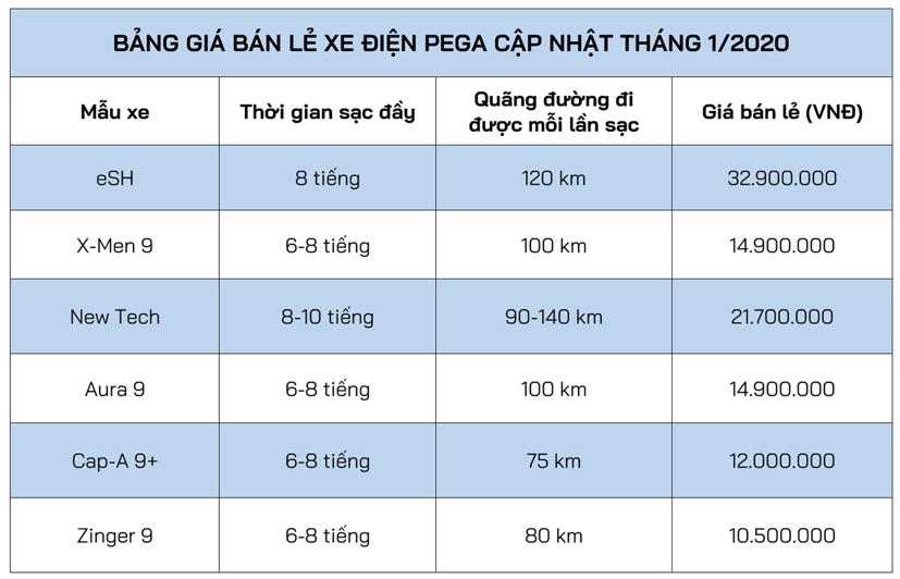 Bảng gi&#225; xe m&#225;y điện Pega cập nhật th&#225;ng 1/2020 - Ảnh 1