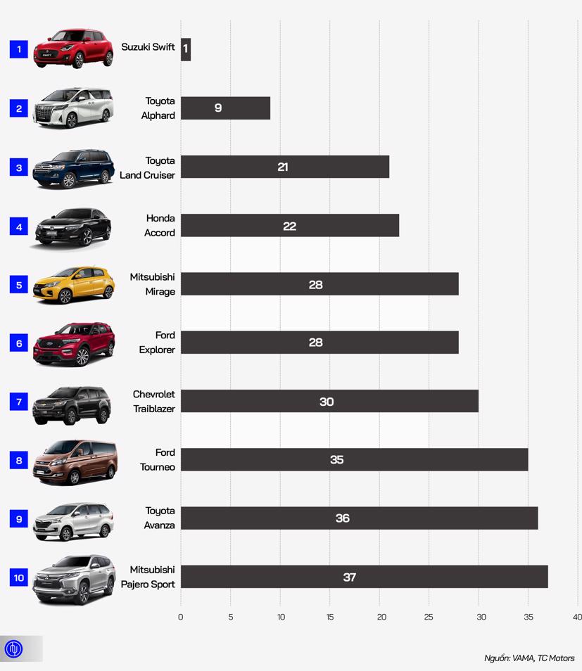 10 &#244; t&#244; k&#233;m kh&#225;ch nhất Việt Nam th&#225;ng 1/2020 - Ảnh 1