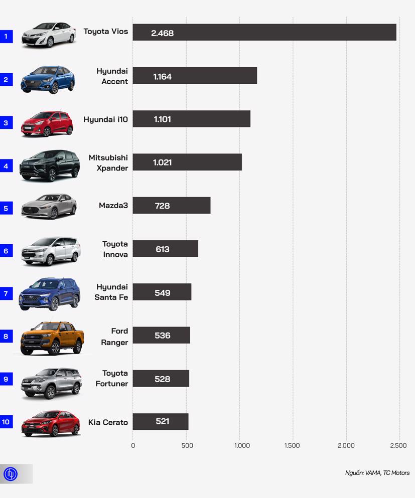 10 &#244; t&#244; b&#225;n chạy nhất Việt Nam th&#225;ng 2/2020 - Ảnh 1