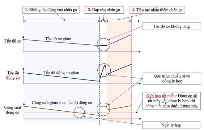 Mazda Việt Nam giải thích nguyên lý hiện tượng tăng số vòng tua trên Mazda3.