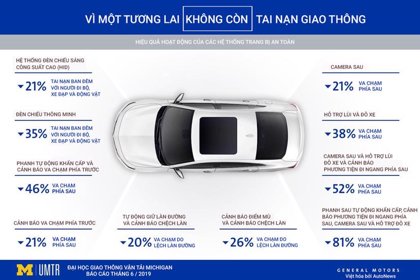 Thống kê hiệu quả hoạt động của các công nghệ an toàn trên xe hơi. Nguồn: GM.