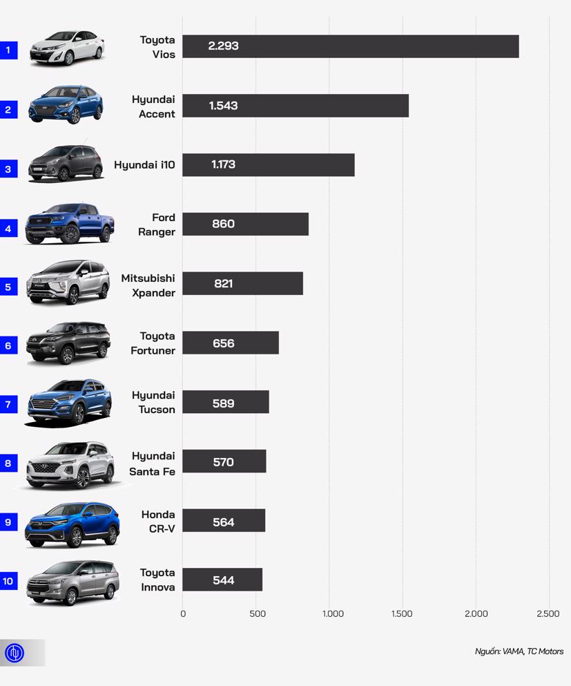 10 ô tô bán chạy nhất Việt Nam tháng 3/2020 - Ảnh 1