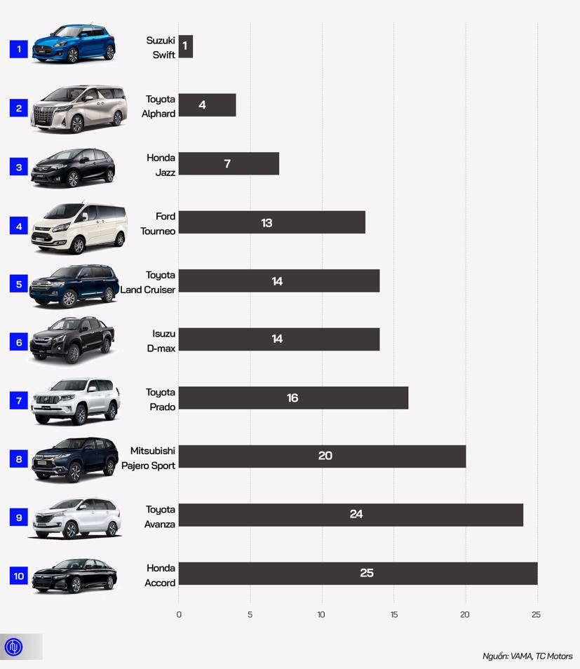 10 &#244; t&#244; k&#233;m kh&#225;ch nhất Việt Nam th&#225;ng 3/2020 - Ảnh 1