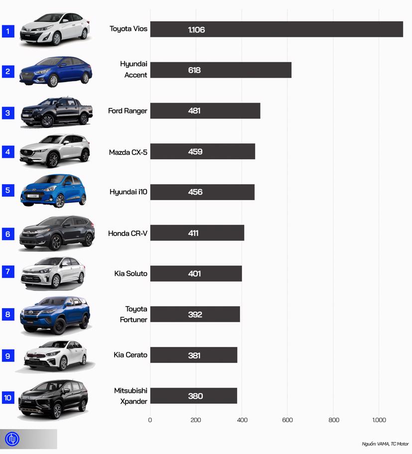 10 &#244; t&#244; b&#225;n chạy nhất Việt Nam th&#225;ng 4 năm 2020 - Ảnh 1