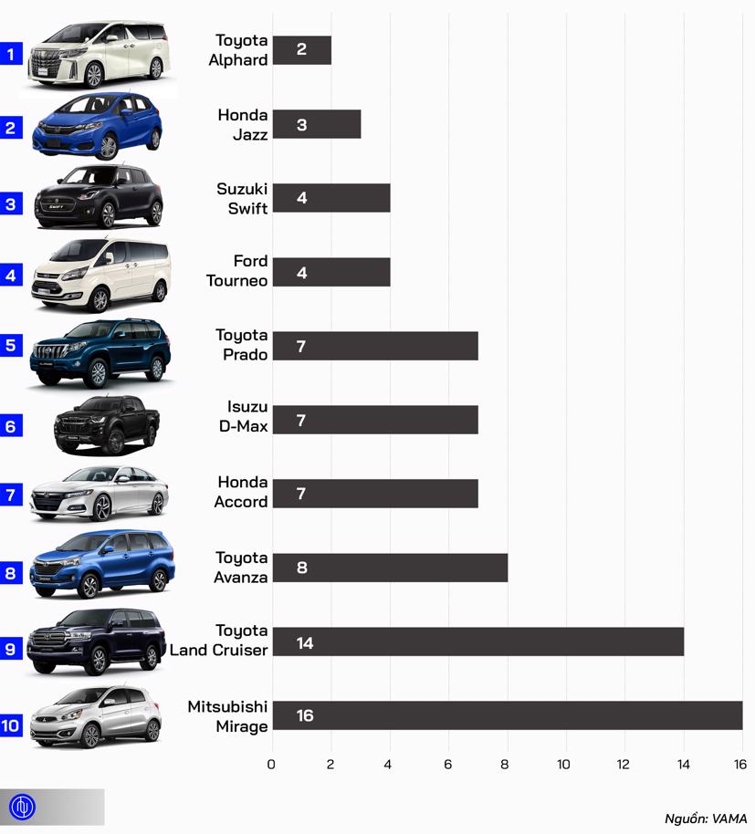 10 &#244; t&#244; k&#233;m kh&#225;ch nhất Việt Nam th&#225;ng 4/2020 - Ảnh 1