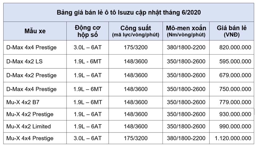 Bảng gi&#225; xe &#244; t&#244; Isuzu cập nhật th&#225;ng 6 năm 2020 - Ảnh 1
