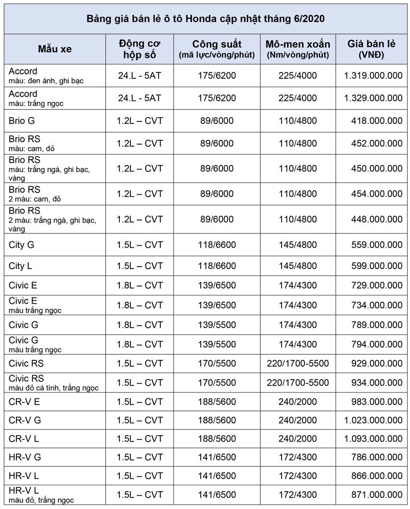 Bảng gi&#225; xe &#244; t&#244; Honda cập nhật th&#225;ng 6 năm 2020 - Ảnh 1