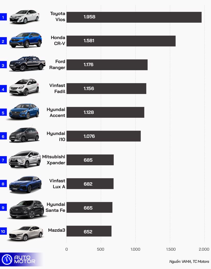 10 &#244; t&#244; b&#225;n chạy nhất Việt Nam th&#225;ng 5/2020 - Ảnh 1