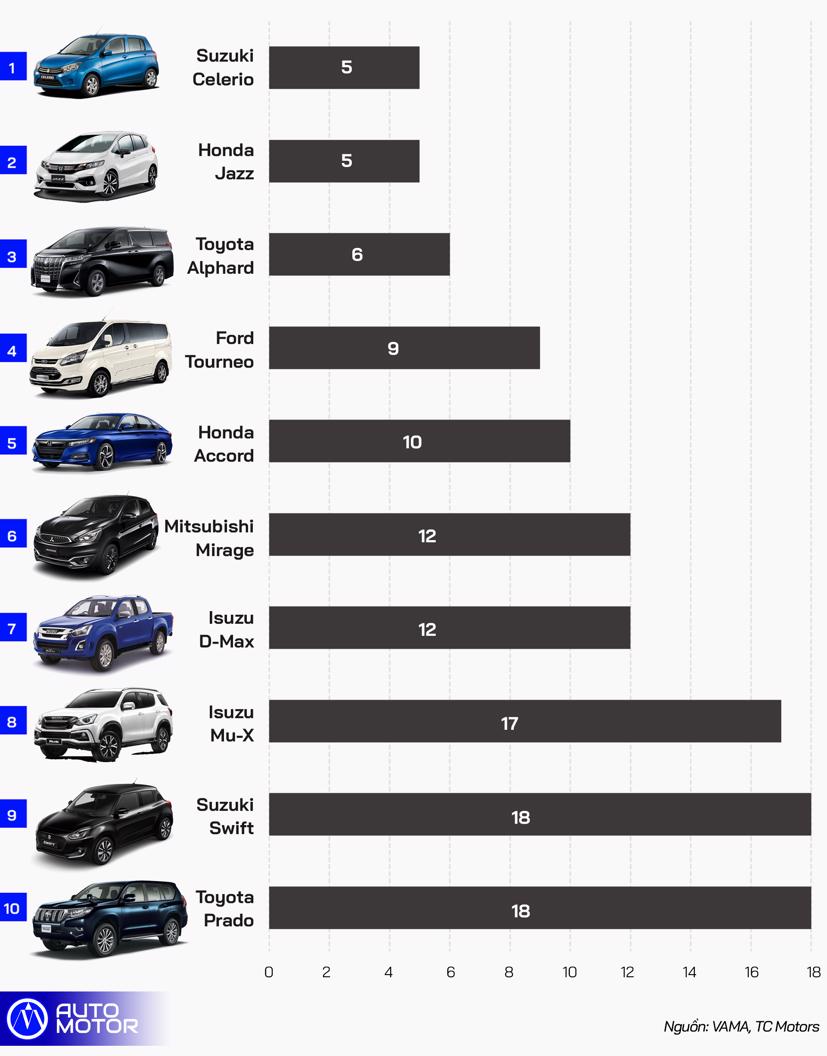 10 &#244; t&#244; k&#233;m kh&#225;ch nhất Việt Nam th&#225;ng 5/2020 - Ảnh 1