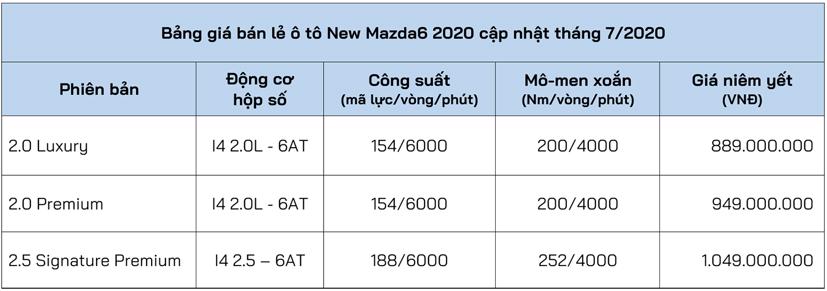 Thaco chốt gi&#225; Mazda6 2020, cao hơn phi&#234;n bản cũ - Ảnh 1