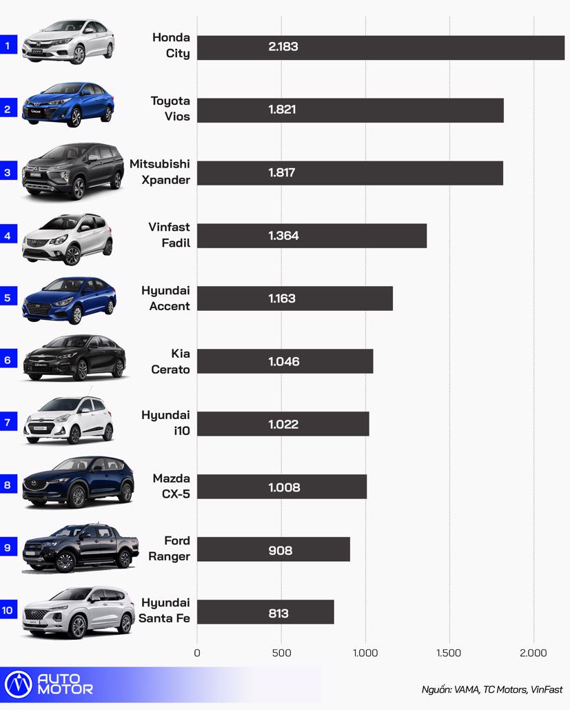 10 &#244; t&#244; b&#225;n chạy nhất Việt Nam th&#225;ng 6/2020 - Ảnh 1