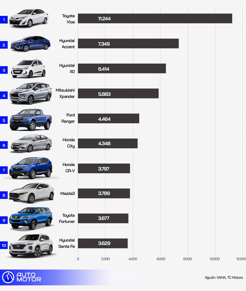 10 &#244; t&#244; b&#225;n chạy nhất nửa đầu năm 2020 - Ảnh 1
