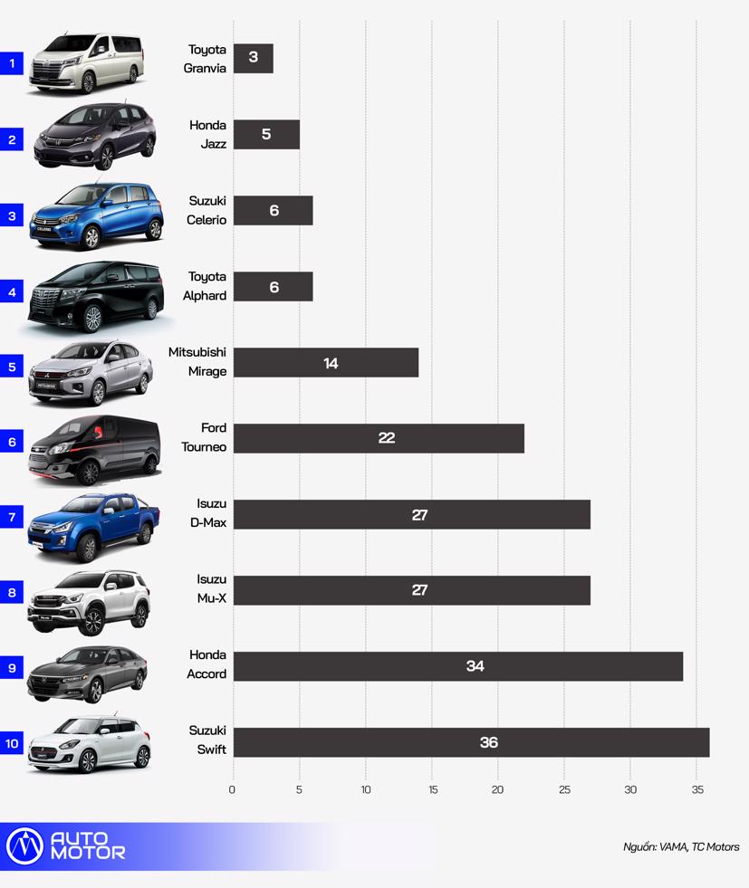 10 &#244; t&#244; k&#233;m kh&#225;ch nhất Việt Nam th&#225;ng 6/2020 - Ảnh 1