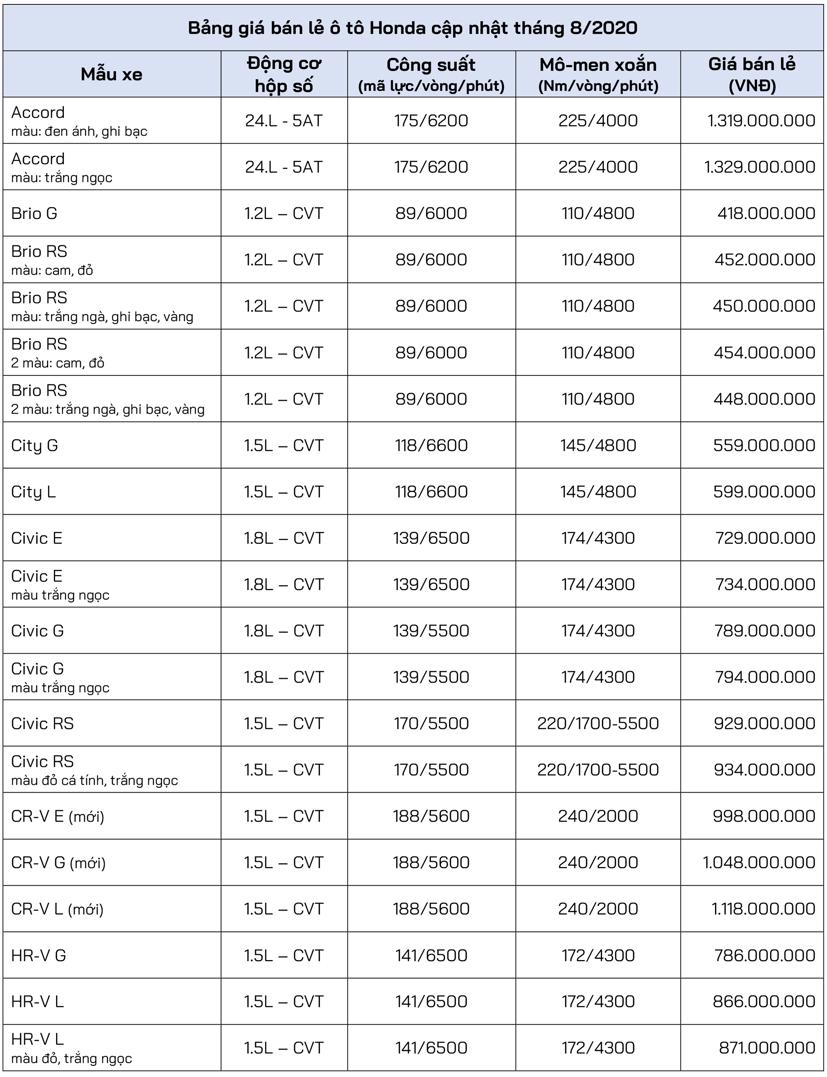 Bảng gi&#225; xe &#244; t&#244; Honda cập nhật th&#225;ng 8 năm 2020 - Ảnh 1
