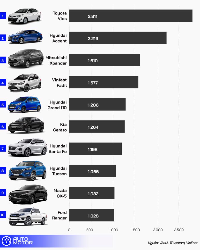 10 &#244; t&#244; b&#225;n chạy nhất Việt Nam th&#225;ng 7 năm 2020 - Ảnh 1