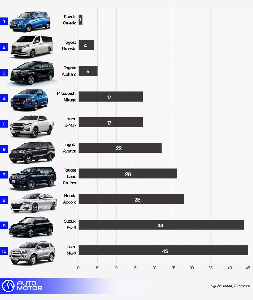 10 ô tô kém khách nhất Việt Nam tháng 7/2020 - Ảnh 1