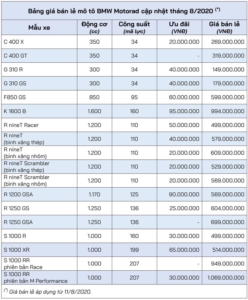 Giảm gi&#225; đồng loạt xe m&#244; t&#244; ph&#226;n khối lớn BMW Motorrad tại Việt Nam - Ảnh 1