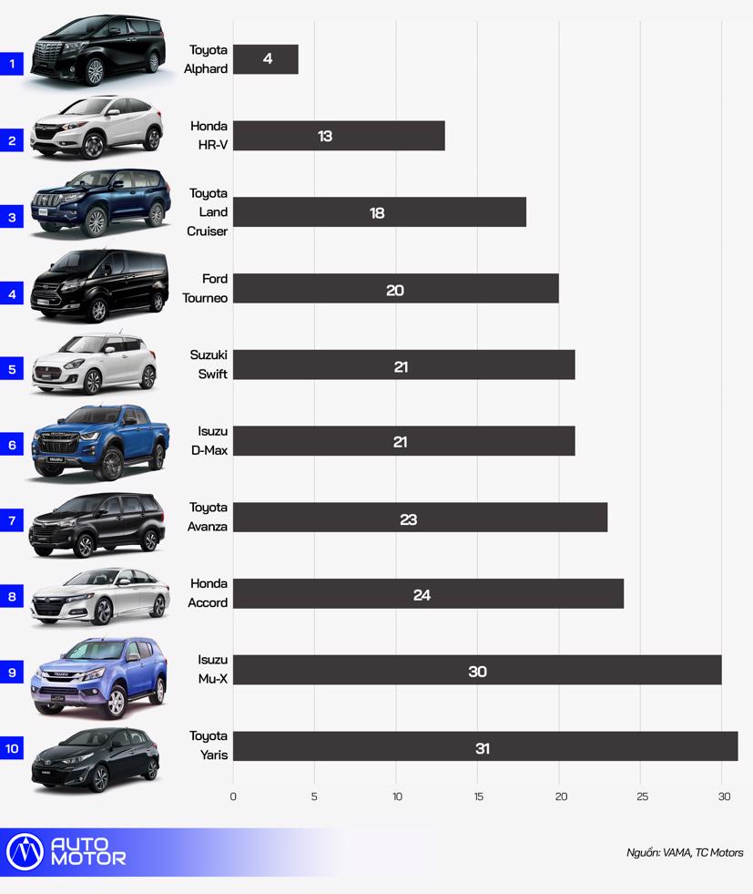 10 &#244; t&#244; k&#233;m kh&#225;ch nhất Việt Nam th&#225;ng 8 năm 2020 - Ảnh 1