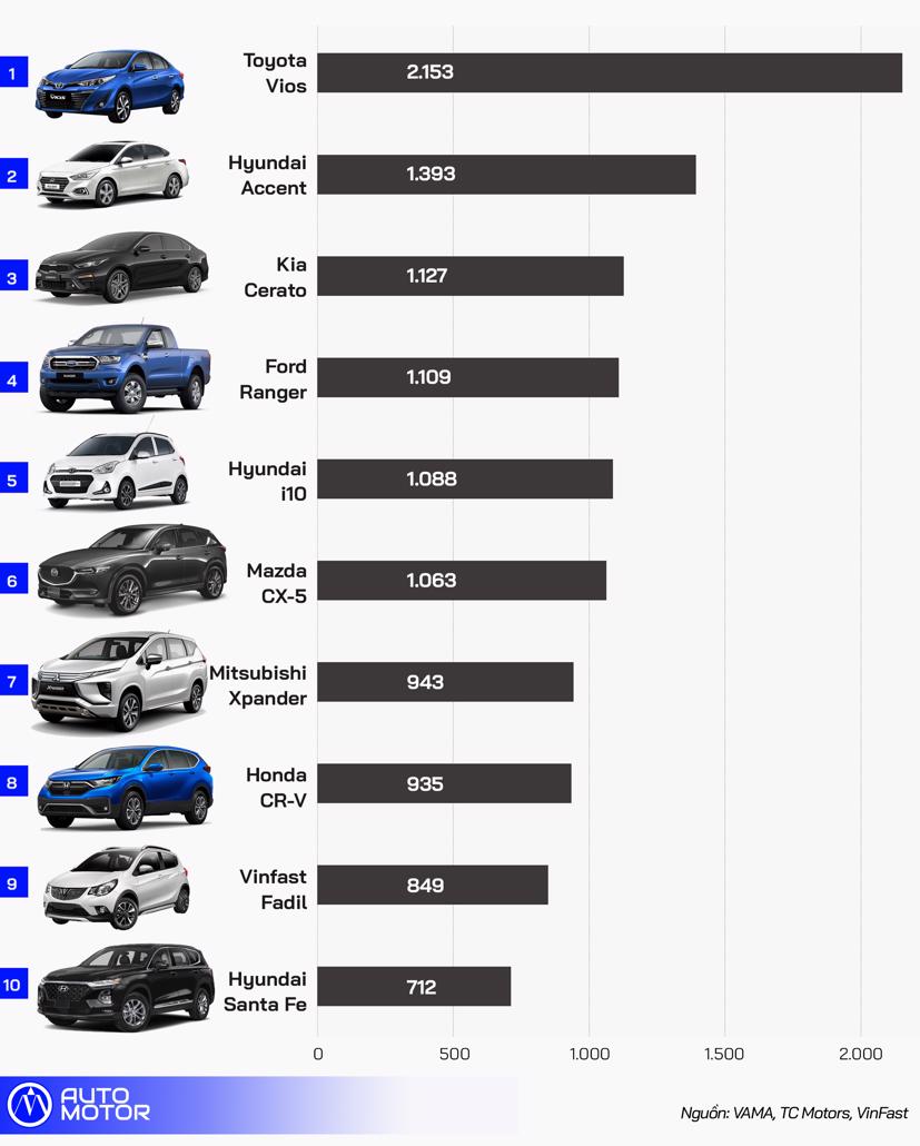 10 &#244; t&#244; b&#225;n chạy nhất Việt Nam th&#225;ng 8 năm 2020 - Ảnh 1
