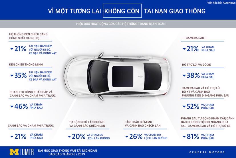 C&#244;ng nghệ an to&#224;n tr&#234;n xe hơi gi&#250;p giảm tới 81% va chạm - Ảnh 1