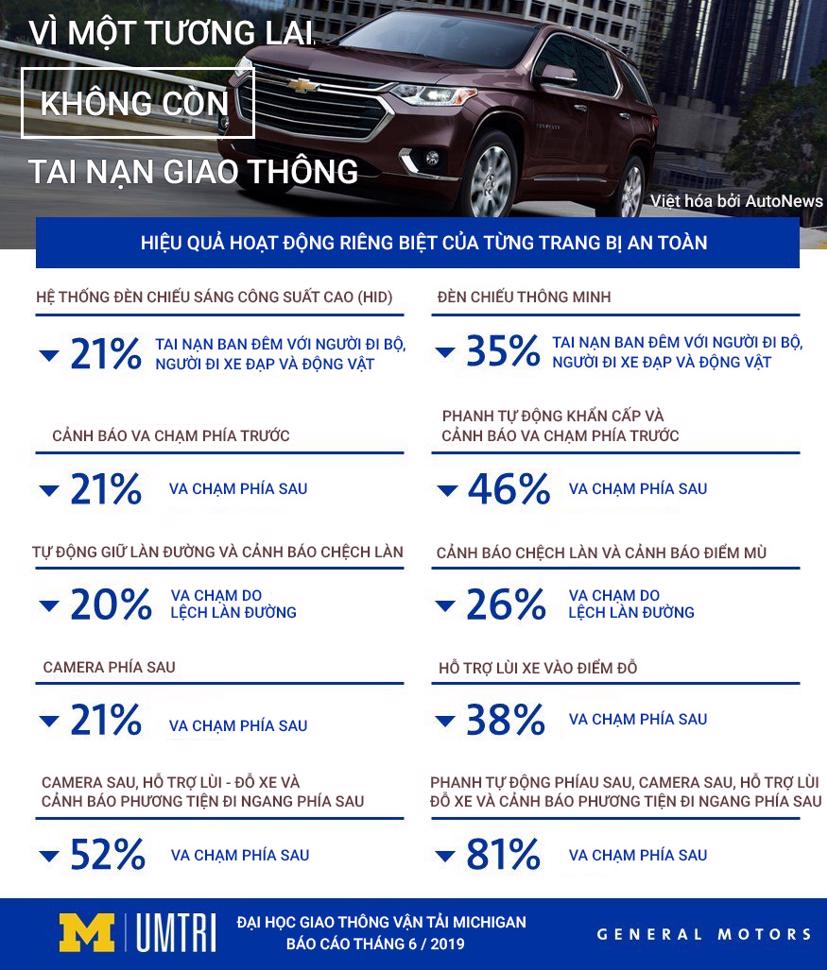 C&#244;ng nghệ an to&#224;n tr&#234;n xe hơi gi&#250;p giảm tới 81% va chạm - Ảnh 2
