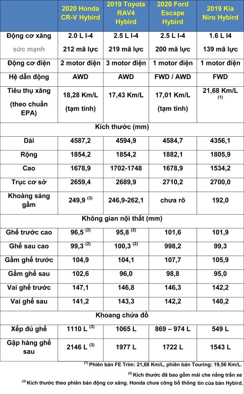 Cuộc đọ sức của 4 mẫu xe lai CR-V, RAV-4, Escape v&#224; Niro - Ảnh 1
