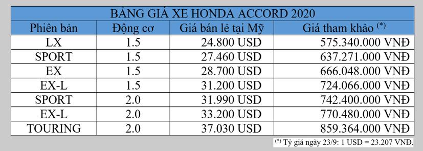 Đánh giá nhanh Honda Accord 2020 sắp về Việt Nam - Ảnh 1