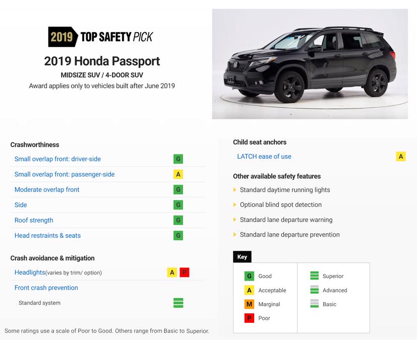 Honda Passport 2019 đạt chuẩn an toàn cao IIHS Top Safety Pick. Nguồn: IIHS.com.