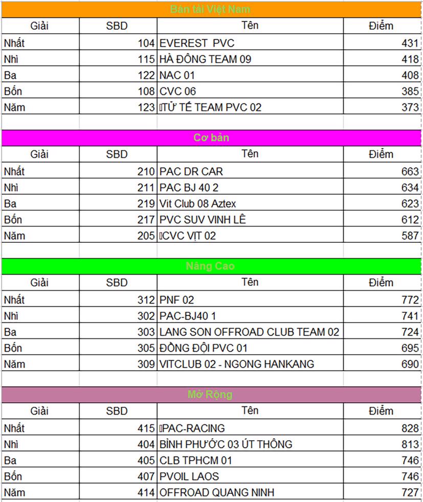 &quot;T&#226;n binh&quot; BAIC bất ngờ giật hai giải VOC 2019 - Ảnh 1