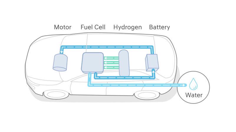 Cấu tạo hoạt động pin năng lượng trên mẫu xe Hyundai Nexo. Nguồn: Hyundai.