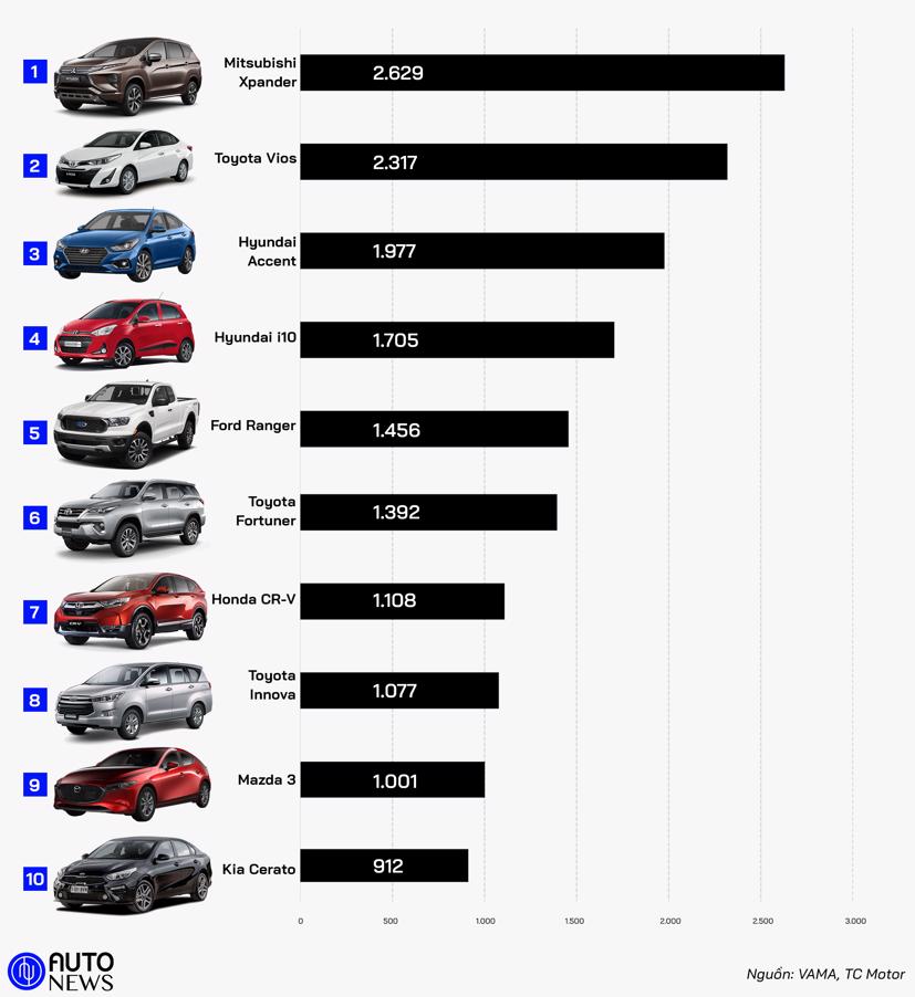 10 &#244; t&#244; b&#225;n chạy nhất Việt Nam th&#225;ng 10/2019 - Ảnh 1