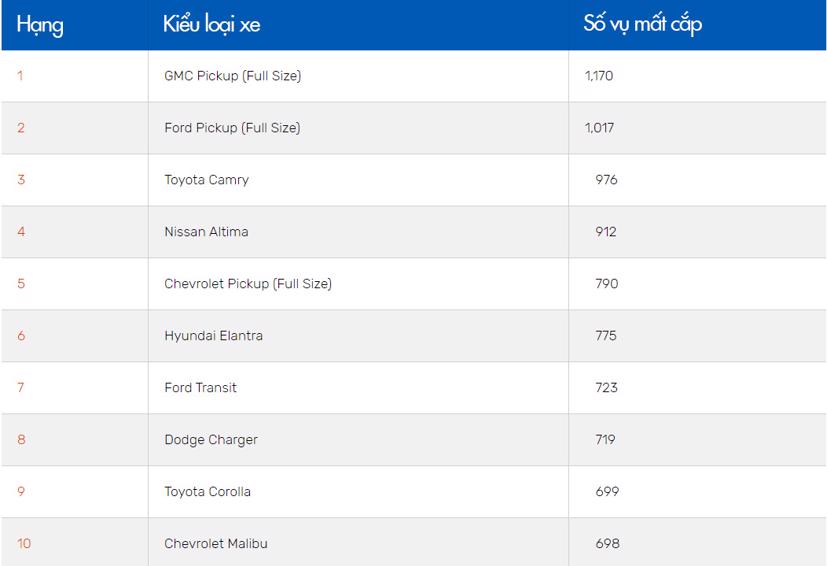 Danh sách những mẫu xe bị trộm cắp nhiều nhất năm 2018, theo số liệu của Cục Phòng chống Tội phạm Hoa Kỳ.