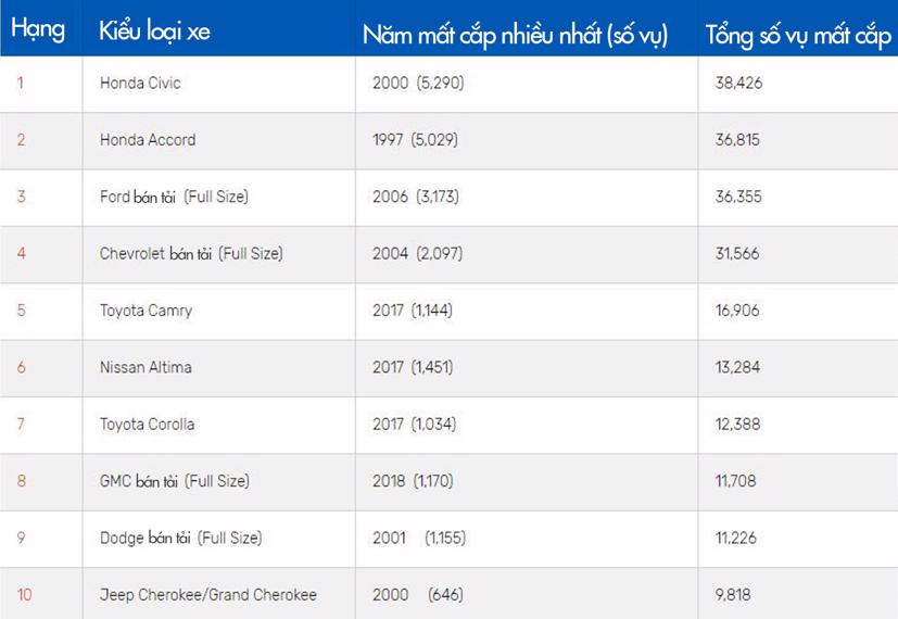 Thống kê top 10 mẫu xe bị trộm cắp nhiều nhất nước Mỹ, theo số liệu của Cục Phòng chống Tội phạm Hoa Kỳ.