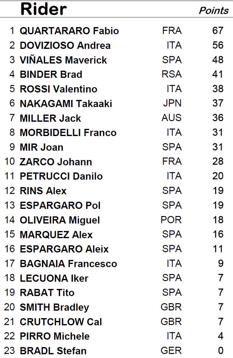 Bảng xếp hạng tay đua